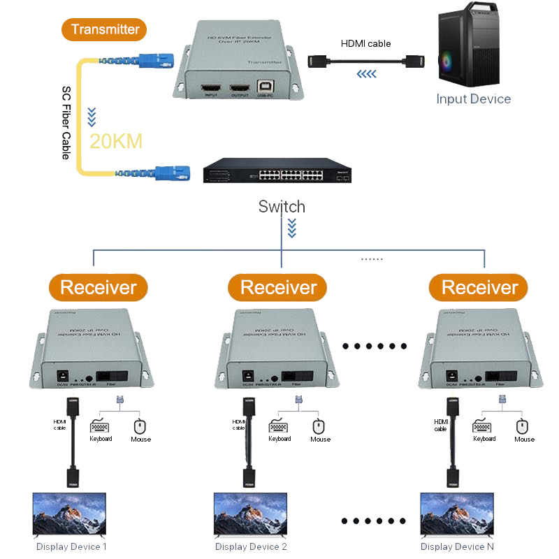 Hdmi Cable - Extenseur KVM HDMI USB sur IP