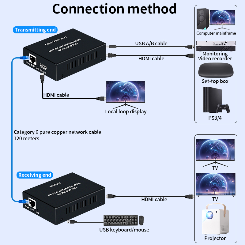 Extenseur KVM HDMI 4K sur câbl - Hdmi Cable avis et prix